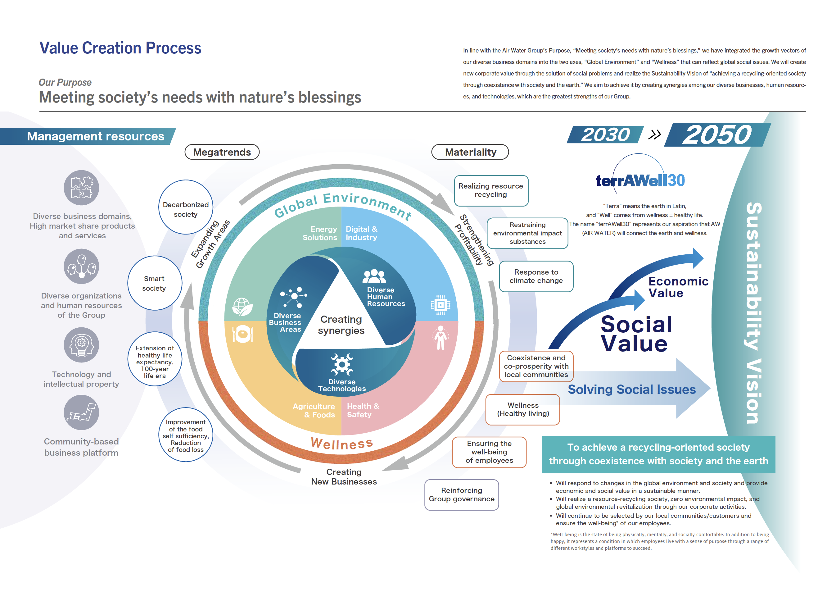 Value Creation Model Management Pollicies Investor Relations Air Water Inc