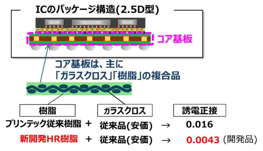 【ICのパッケージ構造及び新旧樹脂による誘電正接の変化】