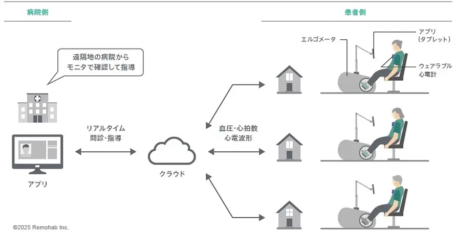 遠隔心臓リハビリシステム イメージ図