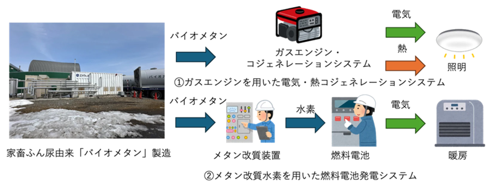 図1 バイオメタンエネルギーシステム