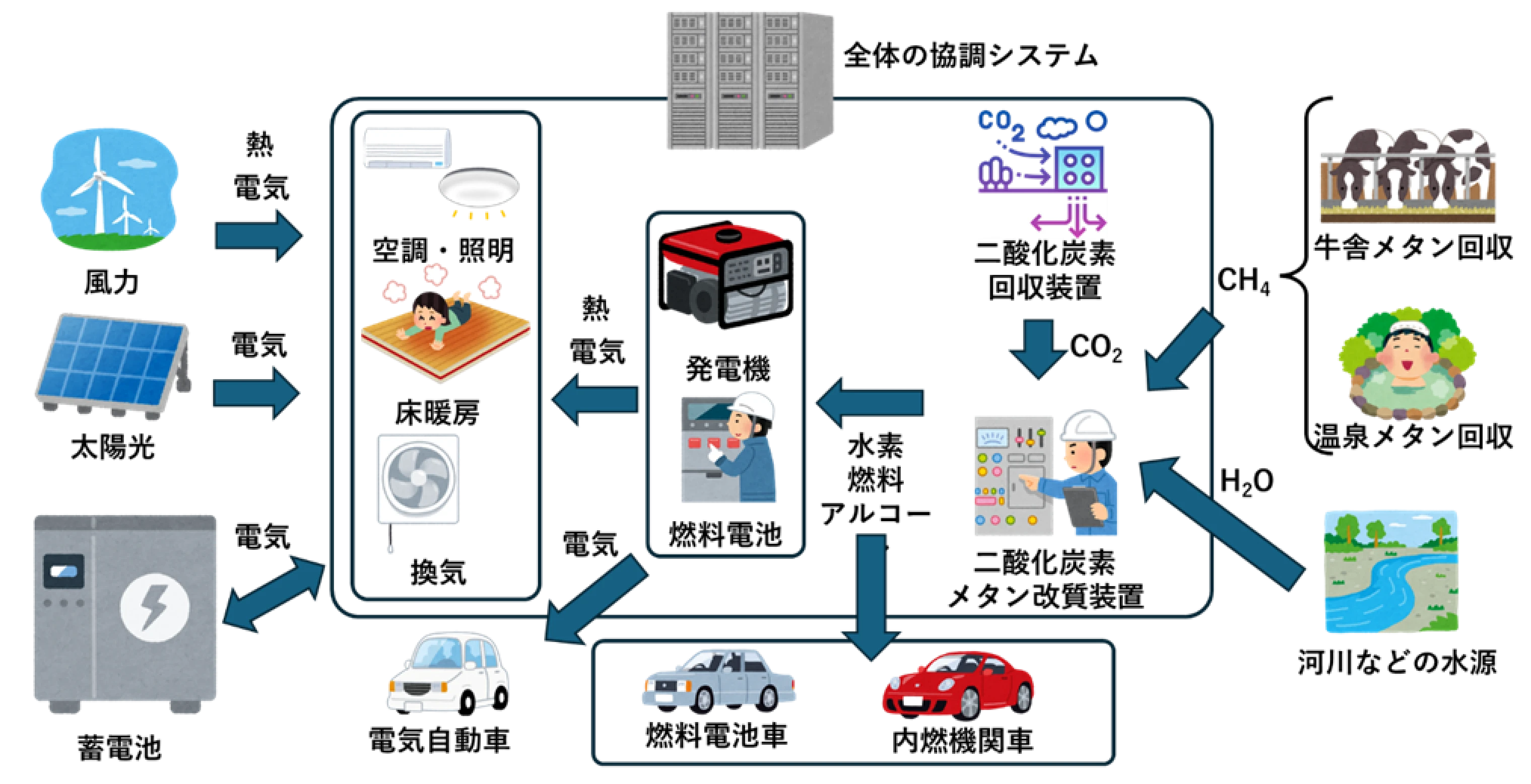 図2 美幌町実証実験住宅での「地域共生カーボンサイクル」の実証の全体像