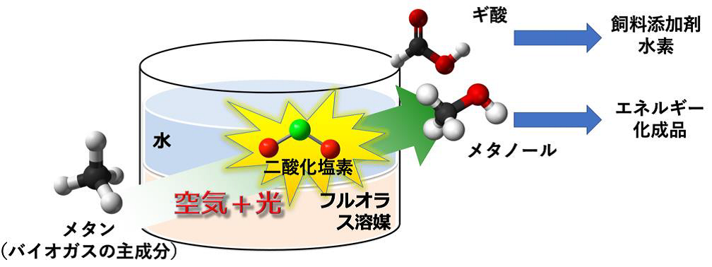 図1 バイオガス中に含まれるメタンをメタノールとギ酸に変換
