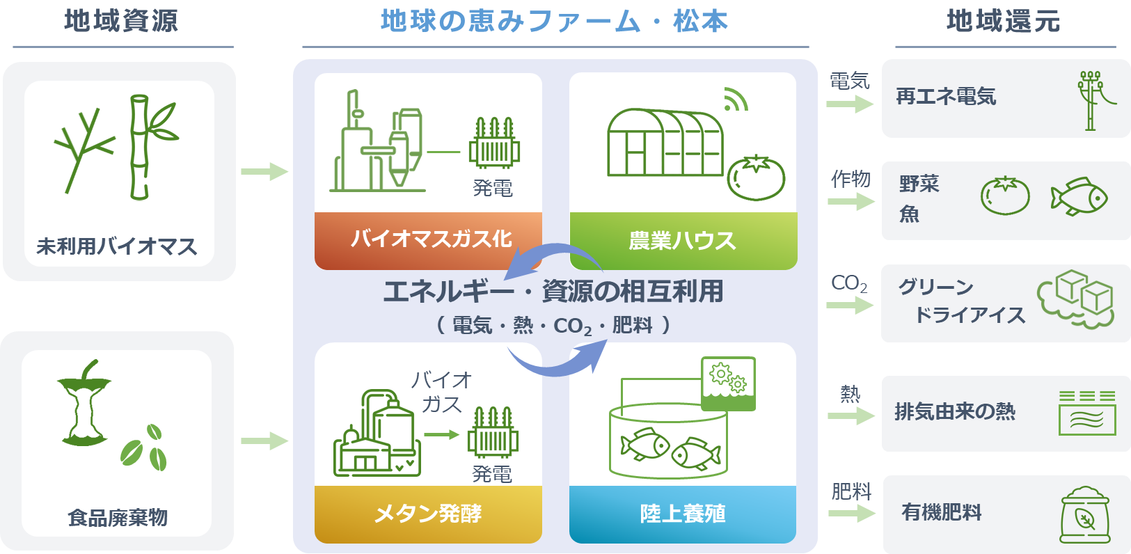 「地球の恵みファーム・松本」の地産地消エネルギーによる資源循環モデル