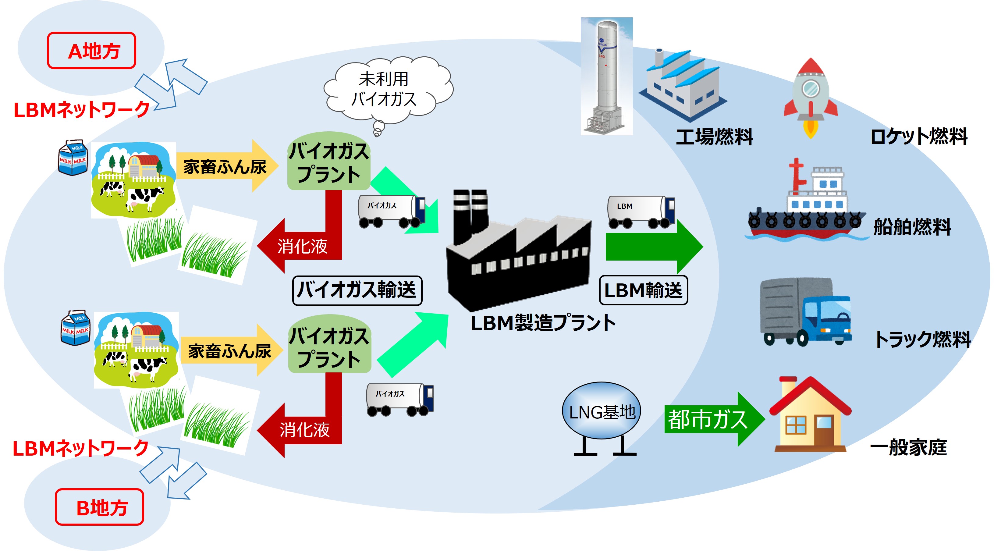 LBM製造の過程、LNG燃料船等での利用に関するサプライチェーン