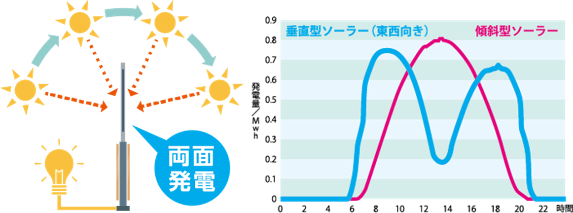 時間ごとの発電量推移イメージ（右）。垂直型は両面発電により、朝夕2回のピークが現れる