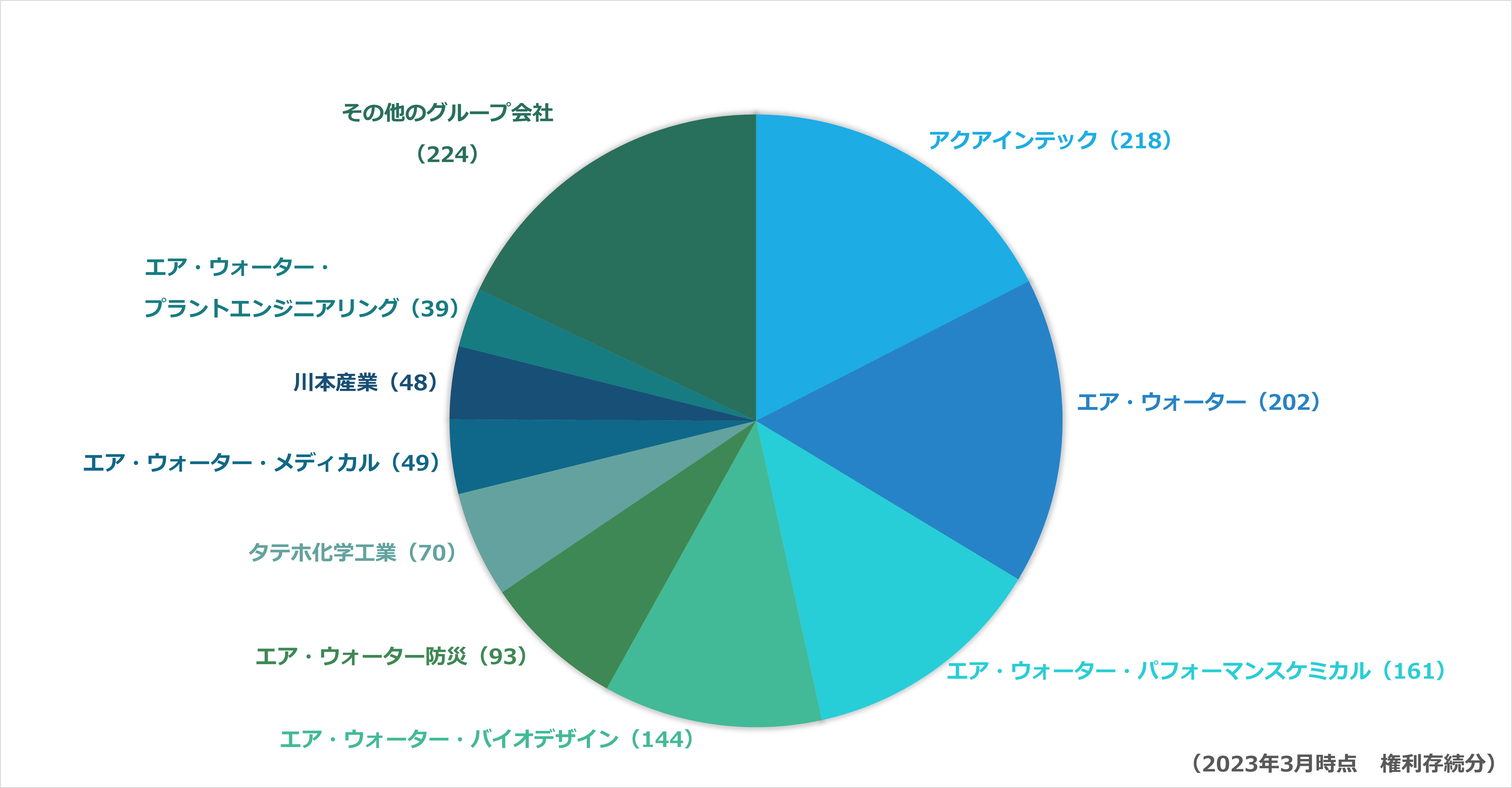 知的財産戦略 研究開発 エア ウォーター株式会社