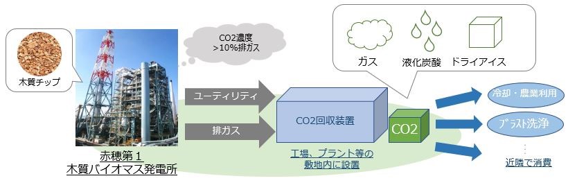 木質バイオマス由来のCO2を原料としたCO2回収事業イメージ