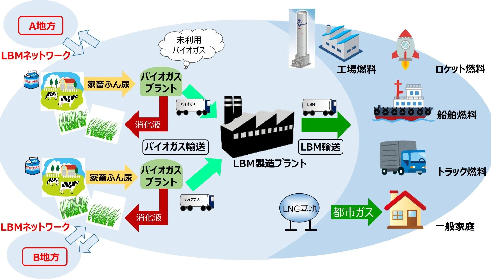 【ニュースリリース】ロケット燃料に牛ふん由来の液化バイオメタンを選定（2023年7月21日）